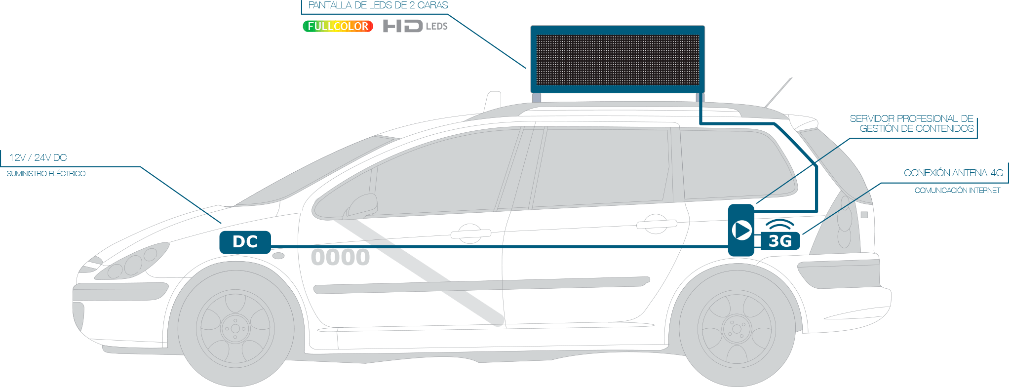 Esquema de Pantallas LED para Vehículos